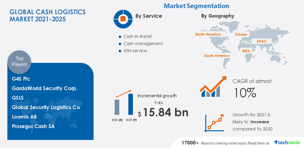Technavio has announced its latest market research report titled Cash Logistics Market by Service and Geography - Forecast and Analysis 2021-2025