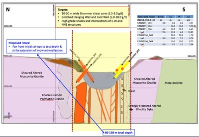 Fig. 4 Drummer Toy proposed drill holes with current conceptual cross section (CNW Group/Essex Minerals Inc)