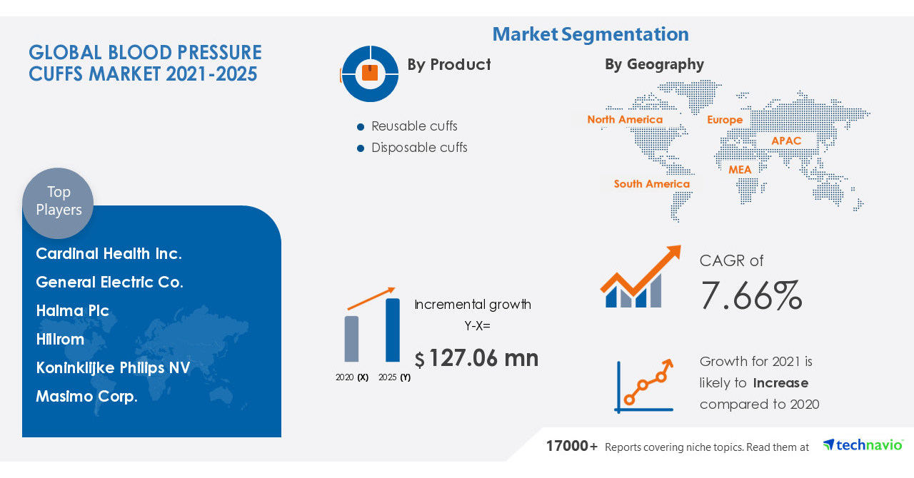 Blood Pressure Cuffs Market to grow by USD 127.06 million|Technvio covering 800 Technologies