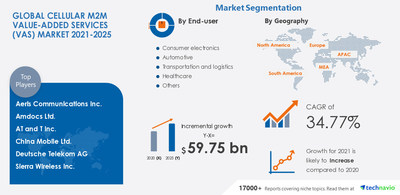 Technavio has announced its latest market research report titled Cellular M2M Value-Added Services (VAS) Market by End-user, Service, and Geography - Forecast and Analysis 2021-2025
