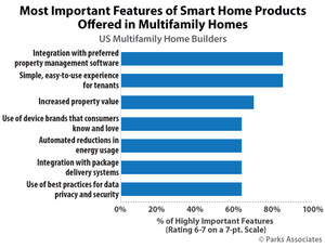 Parks Associates: 83% of Multifamily Builders Report The Ability to Integrate Smart Home Technology With Property Management Software as "Very Important"