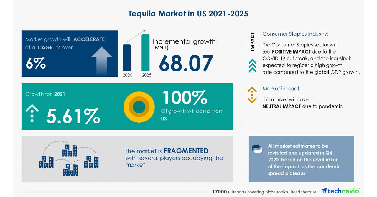 Tequila Market in US 20212025 Analyzing growth in the Beverages
