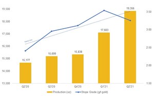 Superior Gold Reports 10% Increase in Second Quarter Gold Production to 19,356 Ounces