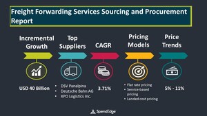 Post Covid-19 Freight Forwarding Services Will Grow at a CAGR of 3.71% by 2024| SpendEdge