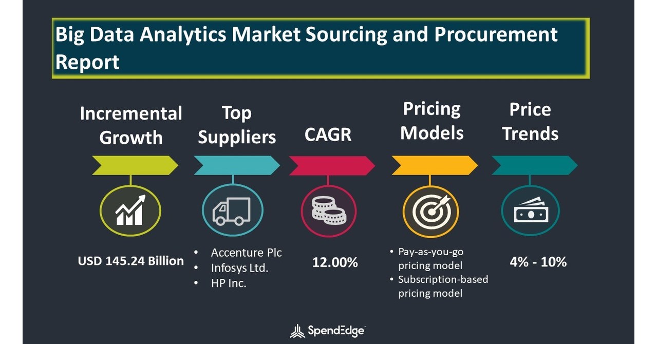 Big Data Analytics Market Growth Analysis in the Information Technology ...