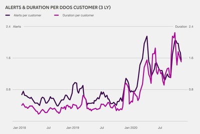 DDoS Threat Landscape Report Reveals a 50% Increase in Peak Attack Traffic
