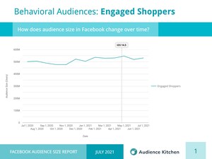 Study: Facebook's Shopper Targeting Bounces Back in Wake of iOS 14.5