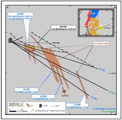 Figure 3. Area 208 East (E2) section (CNW Group/Orvana Minerals Corp.)