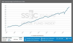 SS&amp;C GlobeOp Hedge Fund Performance Index and Capital Movement Index