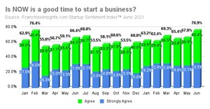 June Survey Shows Record Highs in Business Startup Sentiment