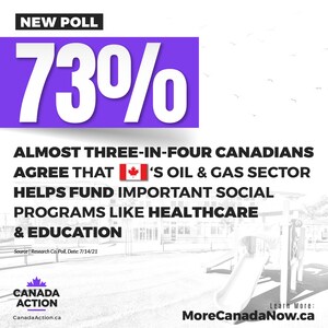 New Poll Shows Canadians Support Their Oil and Gas Sector and Three Quarters of Respondents Say Canada Should be a Preferred Supplier of Energy to the World: Canada Action