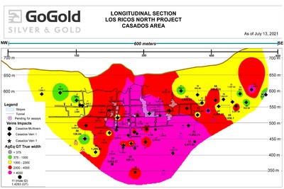 Figure 3: Long Section – Grade Thickness (GT) Equivalent – Casados Deposit (CNW Group/GoGold Resources Inc.)