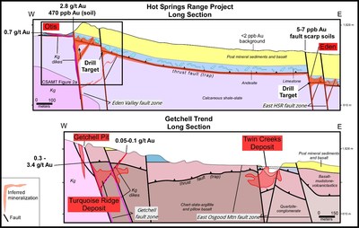 Figure 5. Long sections of the HSRP and Getchell Trend extending ~10 km from west to east. These comparative cross-sections show the similar fault geometry between the HSRP and the location of large gold deposits at the Getchell Trend. (CNW Group/Eminent Gold Corp.)