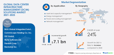 Technavio has announced its latest market research report titled Data Center Infrastructure Management Solutions Market by Application and Geography - Forecast and Analysis 2021-2025
