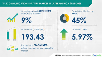 Technavio has announced its latest market research report titled Telecommunications Battery Market in Latin America by Type and Geography - Forecast and Analysis 2021-2025