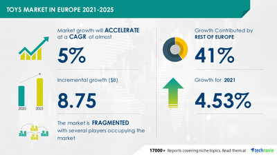 Technavio has announced its latest market research report titled Toys Market in Europe by Product, Distribution Channel, and Geography - Forecast and Analysis 2021-2025