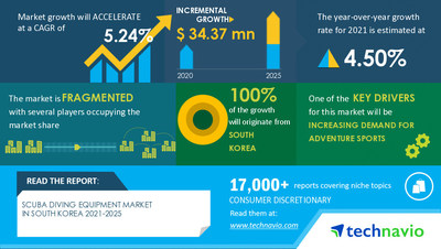 Technavio has announced its latest market research report titled Scuba Diving Equipment Market in South Korea (Republic of Korea) by Product and Distribution Channel - Forecast and Analysis 2021-2025