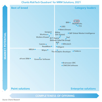 Chartis Research has named SAS a RiskTech Quadrant® Category Leader in model risk management.