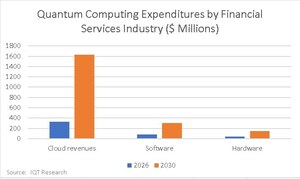 IQT Research Finds That Financial Services Will Spend $450 Million on Quantum Computing by 2026