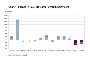 ADP Canada National Employment Report: Employment in Canada Decreased by 294,200 Jobs in June 2021