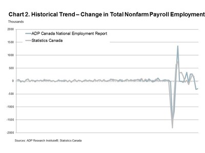 Chart 2. Historical Trend - Change in Total Nonfarm Payroll Employment