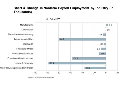 Chart 3. Change in Nonfarm Payroll Employment by Industry (in Thousands)