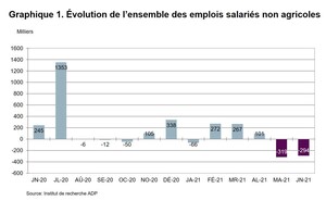 Rapport national sur l'emploi d'ADP Canada: Le nombre d'emplois au Canada a diminué de 294 200 emplois en juin 2021