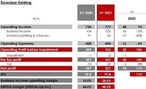 Euroclear S1 2021 - Forte croissance des revenus commerciaux et poursuite des investissements
