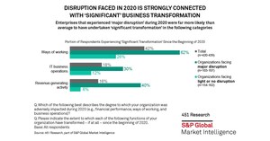 COVID-19 Pandemic Recovery Bolsters Optimism as Businesses look to Reinvent, according to new S&amp;P Global Market Intelligence Survey