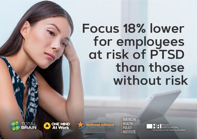 According to the Mental Health Index: U.S. Worker Edition: focus is 18% lower for employees at risk of PTSD than those without risk.