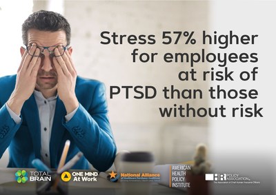 According to the Mental Health Index: U.S. Worker Edition: stress is 57% higher for employees at risk of PTSD than those without risk.