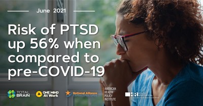 According to the Mental Health Index: U.S. Worker Edition, employees risk of PTSD is up 56% when compared to pre-COVID-19.