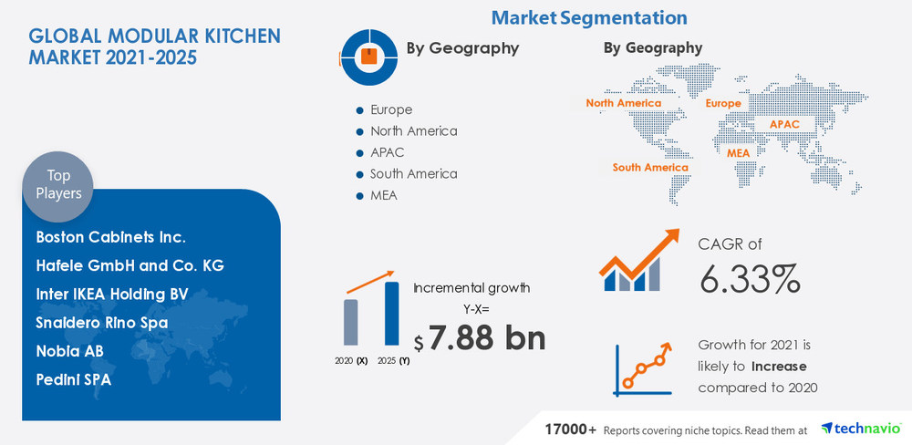 Modular Kitchen Market in Home Furnishings Industry to grow by USD 7.88 ...