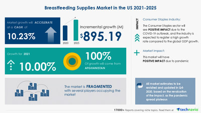 Breastfeeding Accessories Market Size, Report