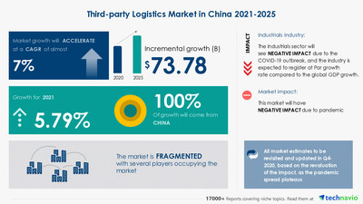 Technavio has announced its latest market research report titled Third-party Logistics Market in China by End-user and Service - Forecast and Analysis 2021-2025