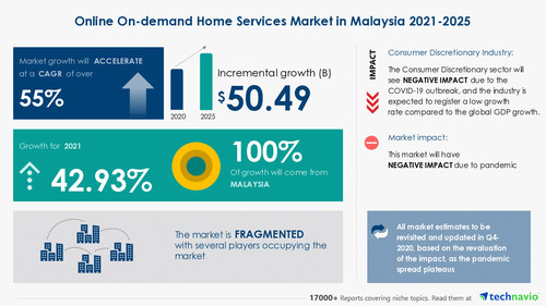 Online On Demand Home Services Market In Malaysia Analyzing Growth In Specialized Consumer Services Industry Technavio