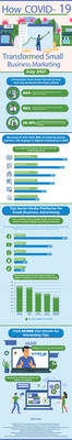 Infographic created by SCORE on how the Covid-19 pandemic impacted marketing for small businesses.