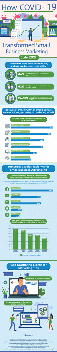 Digital Marketing During The Pandemic