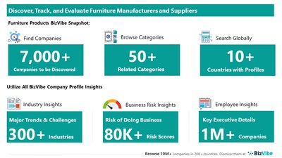 Snapshot of BizVibe's furniture supplier profiles and categories.