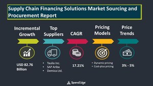 Supply Chain Financing Solutions Market Will Grow at a CAGR of 17.21% by 2024| SpendEdge