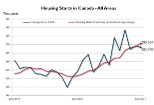 Canadian Housing Starts Continued to Trend Higher in June