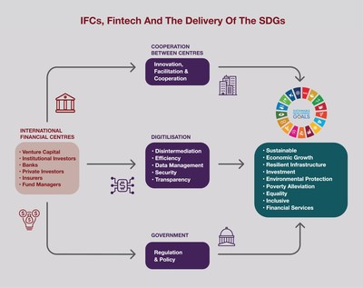 IFCs, Fintech and the Delivery of the SDGs