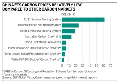 CHINA ETS CARBON PRICES RELATIVELY LOW COMPARED TO OTHER CARBON MARKETS