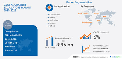 Technavio has announced its latest market research report titled Crawler Excavators Market by Product, Application, and Geography - Forecast and Analysis 2021-2025