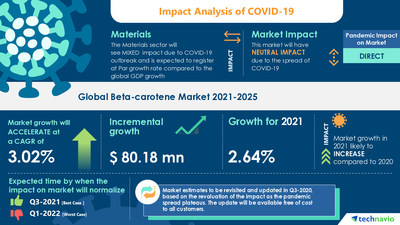 Technavio has announced its latest market research report titled Beta-carotene Market by Application and Geography - Forecast and Analysis 2021-2025