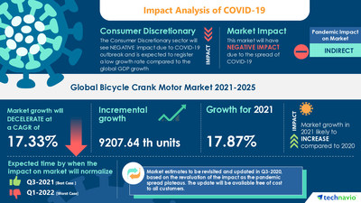 Technavio has announced its latest market research report titled
Bicycle Crank Motor Market by Motor Power and Geography - Forecast and Analysis 2021-2025