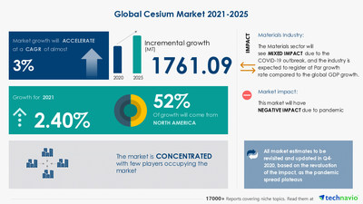 Technavio has announced its latest market research report titled Cesium Market by Product and Geography - Forecast and Analysis 2021-2025