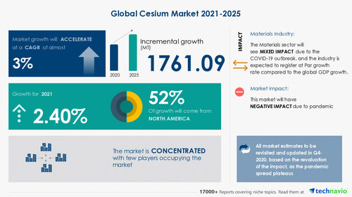 Technavio has announced its latest market research report titled Cesium Market by Product and Geography - Forecast and Analysis 2021-2025 Technavio has announced its latest market research report titled Cesium Market by Product and Geography - Forecast and Analysis 2021-2025