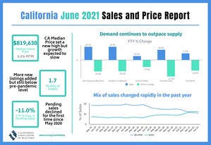 Despite a new record price, growth slowed and pending sales dipped for first time since May 2020, C.A.R. reports