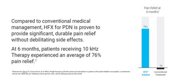 Compared to conventional medical management, HFX™ for PDN is proven to provide significant, durable pain relief without debilitating side effects.  At 6 months, patients receiving 10 kHz Therapy experienced an average of 76% pain relief.